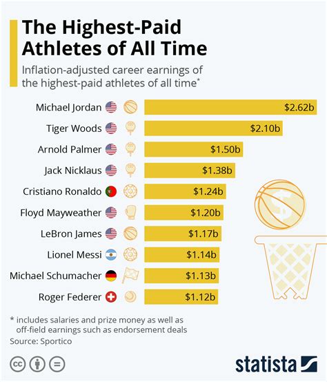 Top 100 Highest Overall Earnings .